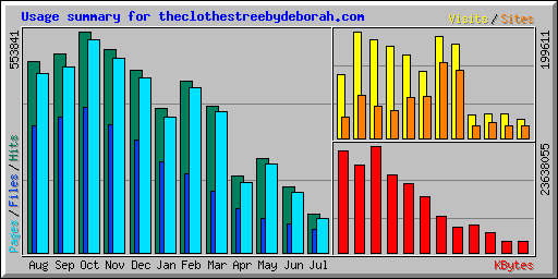 Usage summary for theclothestreebydeborah.com